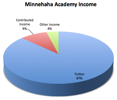 Minnehaha Academy Income